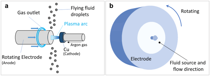Plasma Rotating Electrode Process 1 Plasma Rotating Electrode Process